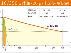 详解不同等级浪涌保护器差异及选型要点