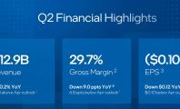 英特尔2025财年Q2业绩优于预期，CEO宣布大幅削减代工厂投资